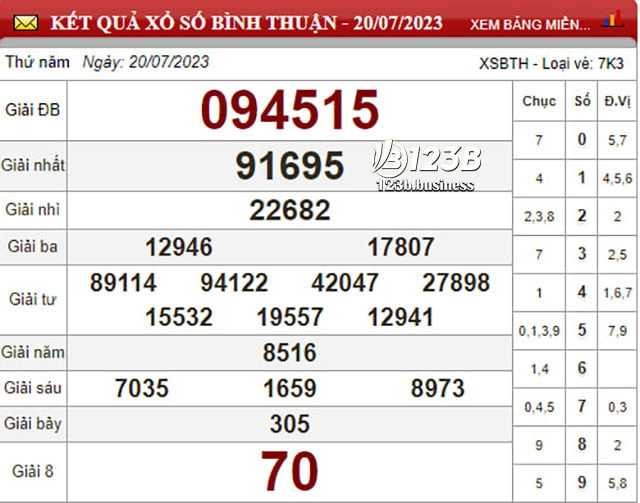 Hãy cùng nhà cái 123B thống kê xổ số Miền Nam , soi cầu xổ số Bình Thuận hôm nay 27/7/2023, dự đoán chính xác những con số có thể ra trong XSMN hôm nay.