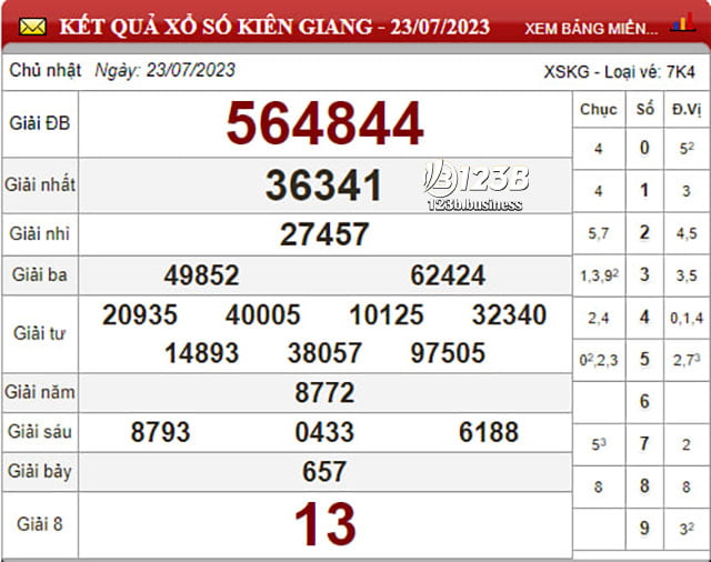 Hãy cùng nhà cái 123B thống kê xổ số Miền Nam , soi cầu xổ số Kiên Giang hôm nay 30/7/2023, dự đoán chính xác những con số có thể ra trong XSMN hôm nay.
