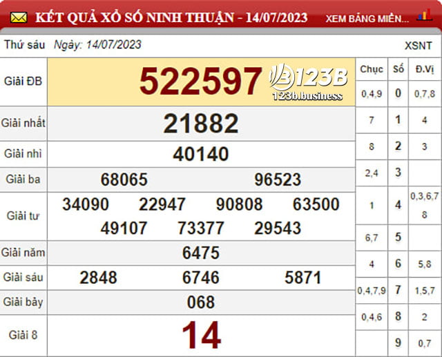 Hãy cùng nhà cái 123B thống kê xổ số Miền Trung , soi cầu xổ số Ninh Thuận hôm nay 21/7/2023, dự đoán chính xác những con số có thể ra trong XSMT hôm nay.