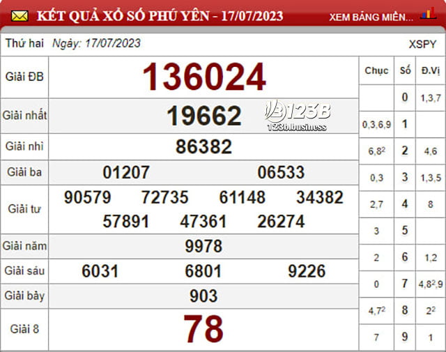 Hãy cùng nhà cái 123B thống kê xổ số Miền Trung , soi cầu xổ số Phú Yên hôm nay 24/7/2023, dự đoán chính xác những con số có thể ra trong XSMT hôm nay.