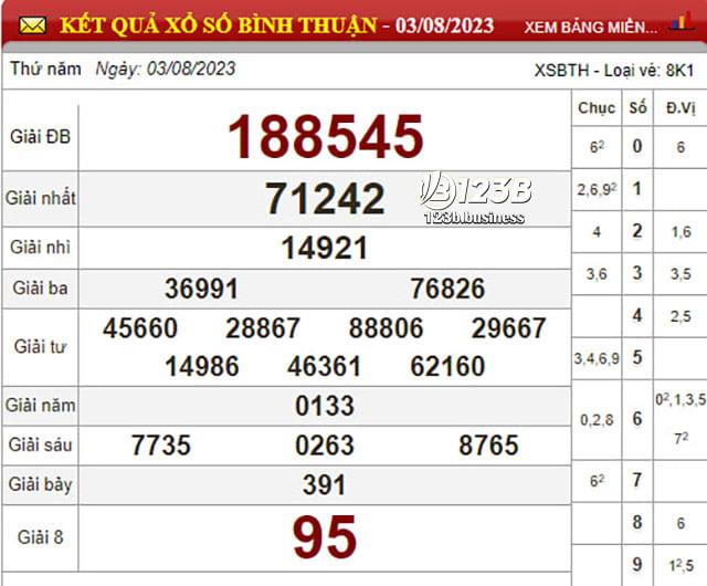 thống kê xổ số Miền Nam , soi cầu xổ số Bình Thuận hôm nay 10/8/2023, dự đoán chính xác những con số có thể ra trong XSMN hôm nay.