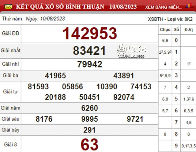 Thống kê xổ số Miền Nam , soi cầu xổ số Bình Thuận hôm nay 17/8/2023, dự đoán chính xác những con số có thể ra trong XSMN hôm nay.
