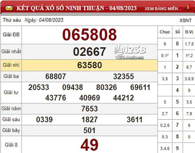 Thống kê xổ số Miền Trung, soi cầu xổ số Ninh Thuận hôm nay 11/8/2023, dự đoán chính xác những con số có thể ra trong XSMT hôm nay.