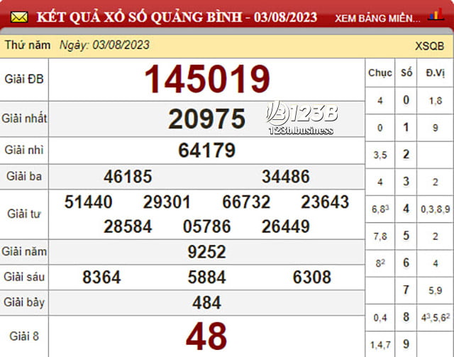 Thống kê xổ số Miền Trung, soi cầu xổ số Quảng Bình hôm nay 10/8/2023, dự đoán chính xác những con số có thể ra trong XSMT hôm nay.