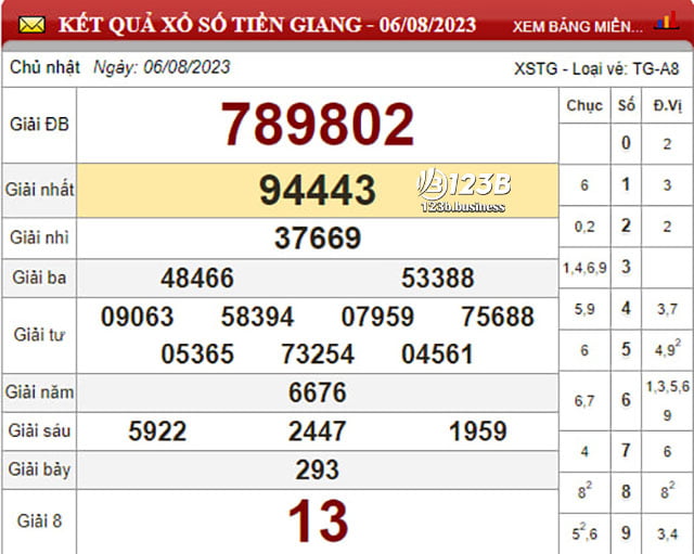 Thống kê xổ số Miền Nam , soi cầu xổ số Tiền Giang hôm nay 13/8/2023, dự đoán chính xác những con số có thể ra trong XSMN hôm nay.