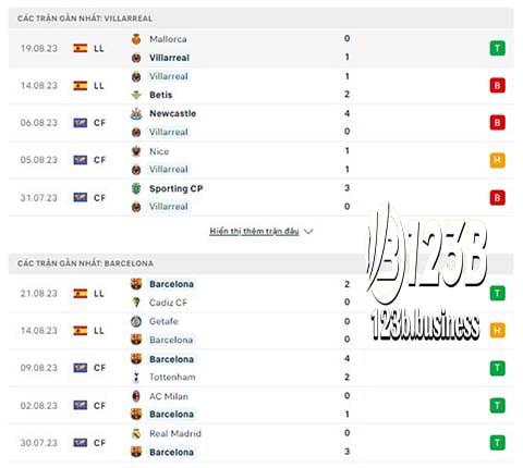 Nhận định bóng đá Villarreal vs Barcelona cùng 123B