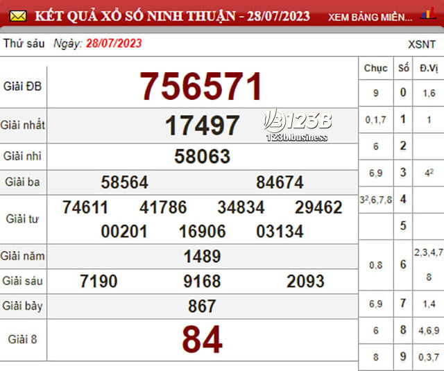 Hãy cùng nhà cái 123B thống kê xổ số Miền Trung, soi cầu xổ số Ninh Thuận hôm nay 04/8/2023, dự đoán chính xác những con số có thể ra trong XSMT hôm nay.